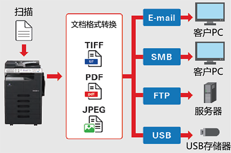 柯尼卡美能达bizhub 246 含双输复印机
